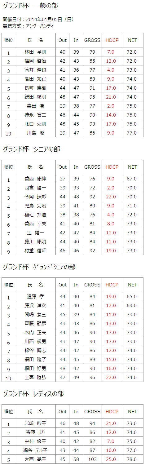 2014年1月5日（日）グランド杯結果一覧