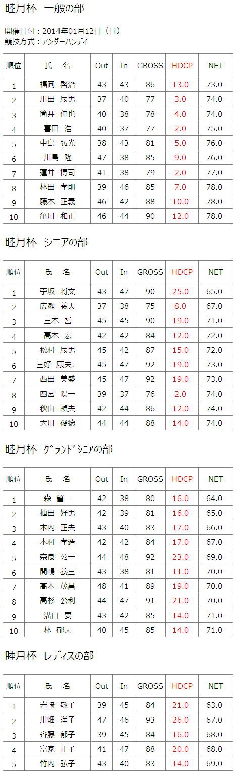 2014年1月12日（日）睦月杯結果一覧