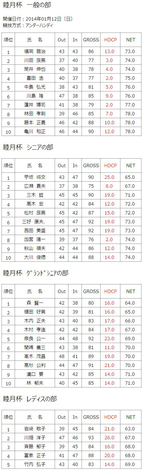 2014年1月12日（日）睦月杯結果一覧