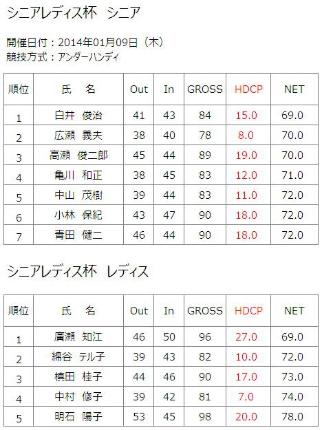 2014年1月9日（木）シニアレディス杯結果一覧