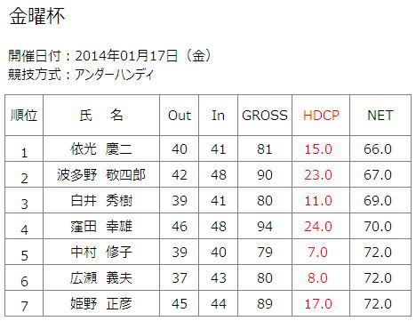 2014年1月17日（金）金曜杯結果一覧