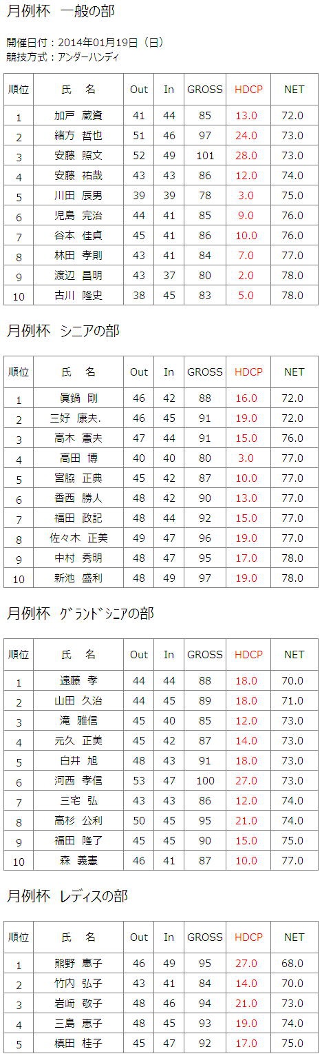 2014年1月19日（日）月例杯結果一覧