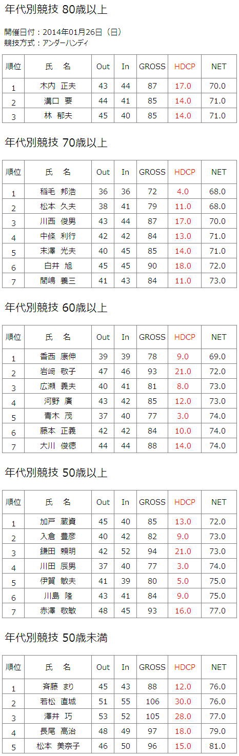 1月26日（日）年代別競技結果一覧