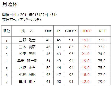 2014年1月27日（月）月曜杯結果一覧