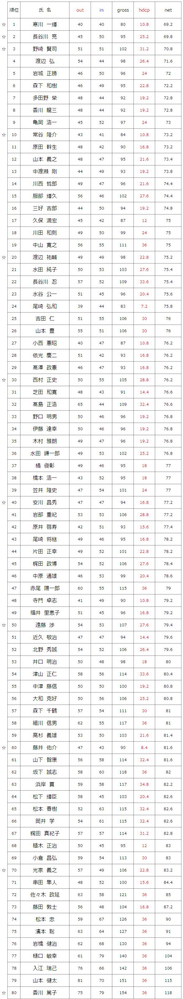 2014年1月11日（土）オープンコンペ氷上コース結果一覧