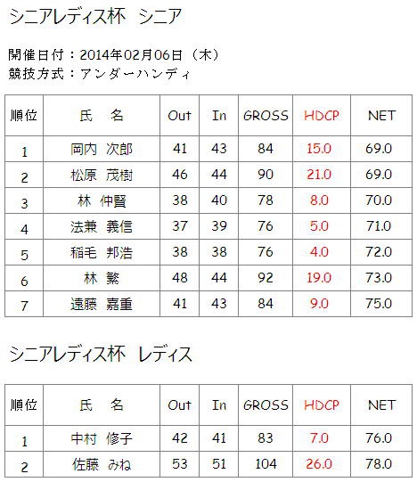 2014年2月6日（木）シニアレディス杯結果一覧