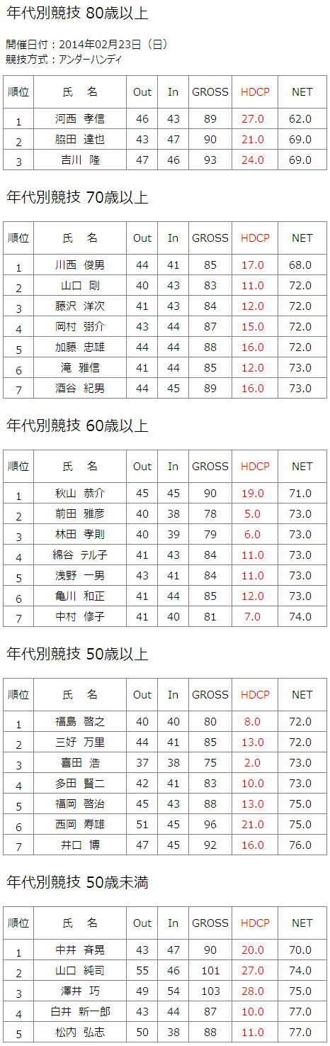 2014年2月23日（日）年代別競技結果一覧