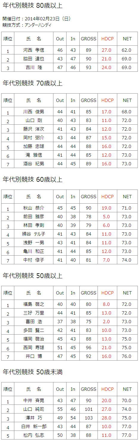 2014年2月23日（日）年代別競技結果一覧