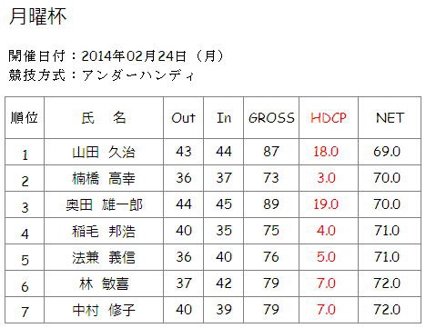 2014年2月24日（月）月曜杯結果一覧