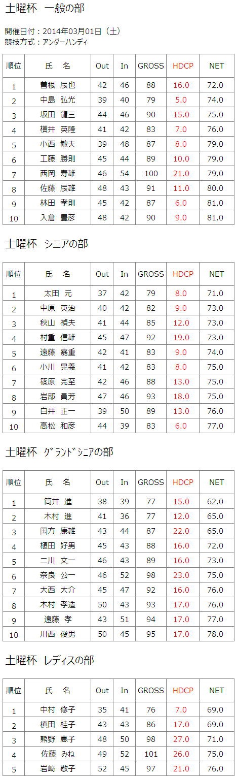 2014年3月1日（土）土曜杯結果一覧