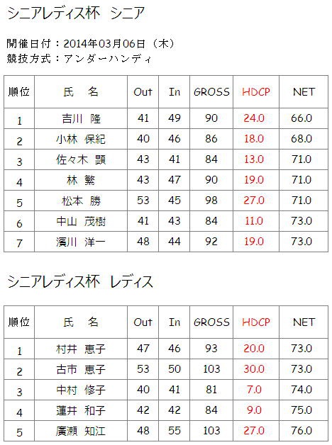 2014年3月6日（木）シニアレディス杯結果一覧